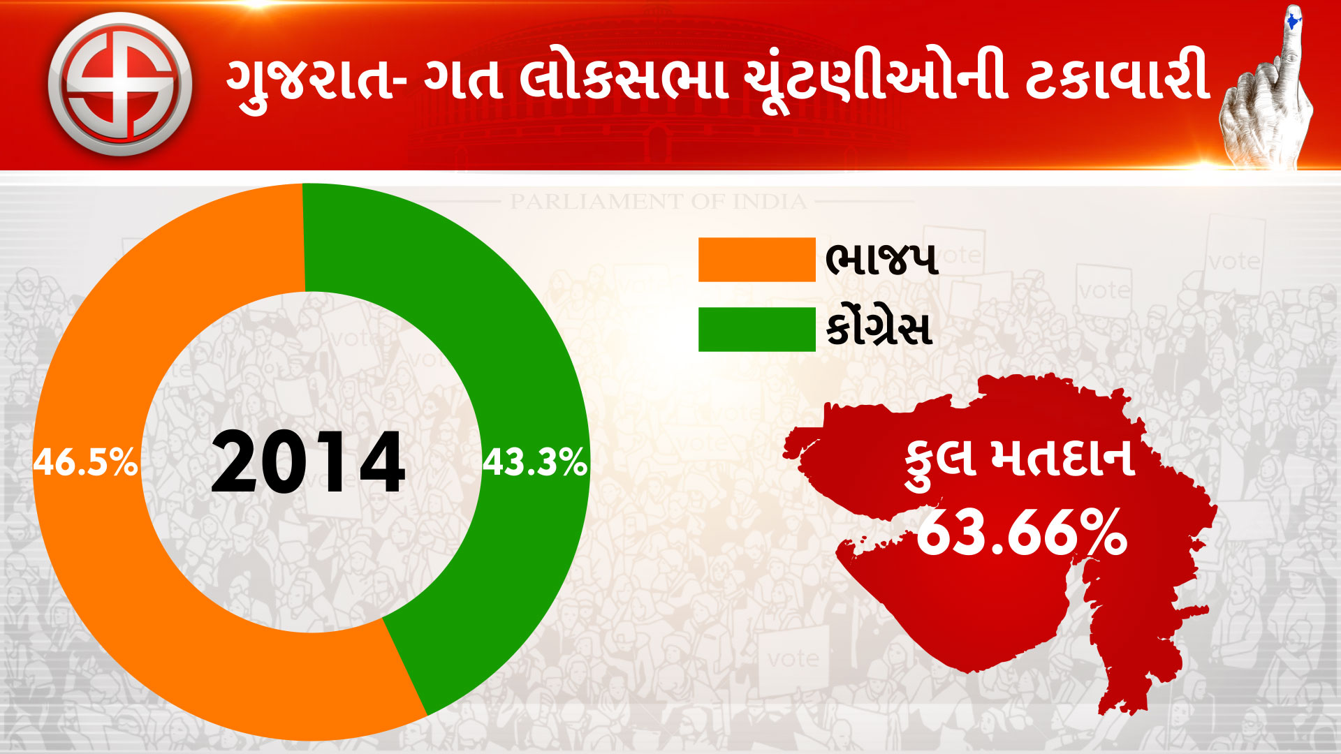 2014 ચૂટણીની ટકાવારી