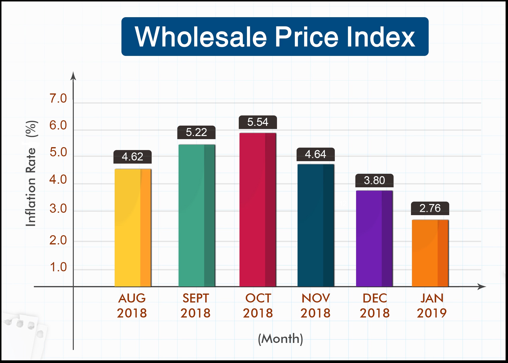 WPI,inflation,Indian economy,CPI,wholesale price index,consumer price index,business news