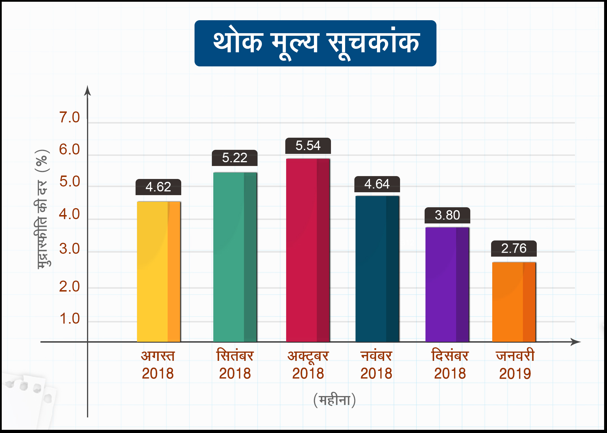 business news, wpi, cpi, inflation, deflation, rbi, cso, कारोबार न्यूज, डब्ल्यूपीआई, सीपीआई, मुद्रास्फीति, आरबीआई