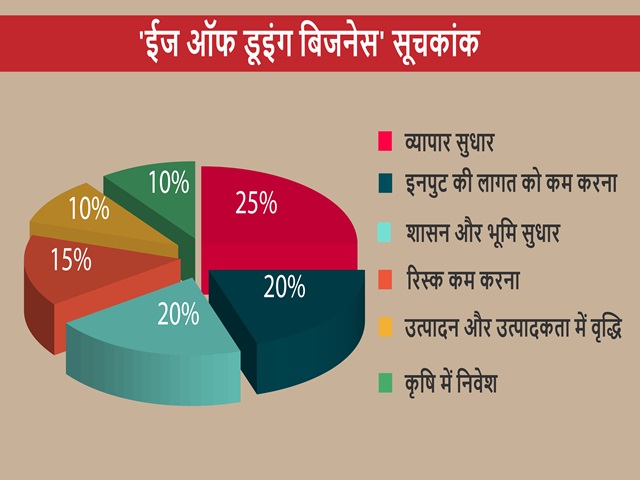 Business News, Agricultural Business, Is of Doing Agribusiness Index, Policy Commission, Agro-Climate Status, बिजनेस न्यूज, कृषि व्यवसाय, इज ऑफ डूइंग एग्रीबिजनेस इंडेक्स, नीति आयोग, कृषि-जलवायु स्थिति