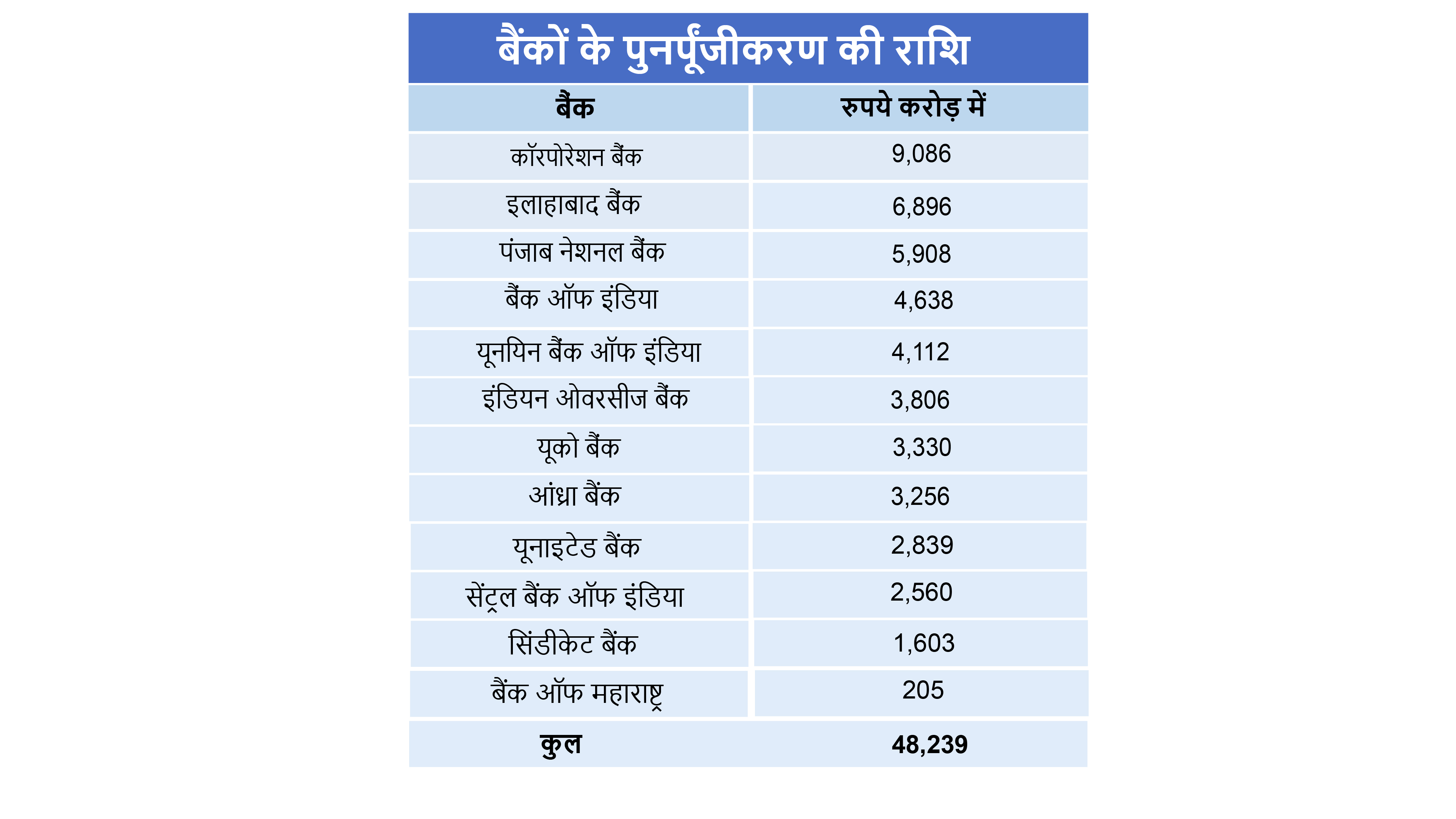 business news, psb, recapitalisation, finance ministry, pca, rajiv kumar, कारोबार न्यूज, पीएसबी, पुनर्पूंजीकरण योजना, वित्त मंत्रालय, पीसीए, राजीव कुमार