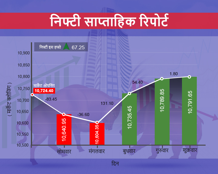 Sensex, Nifty, , Crude Oil, Stock Market, Business News, सेंसेक्स, निफ्टी, विदेशी पूंजी निवेश, कच्चे तेल, शेयर बाजार, बिजनेस न्यूज