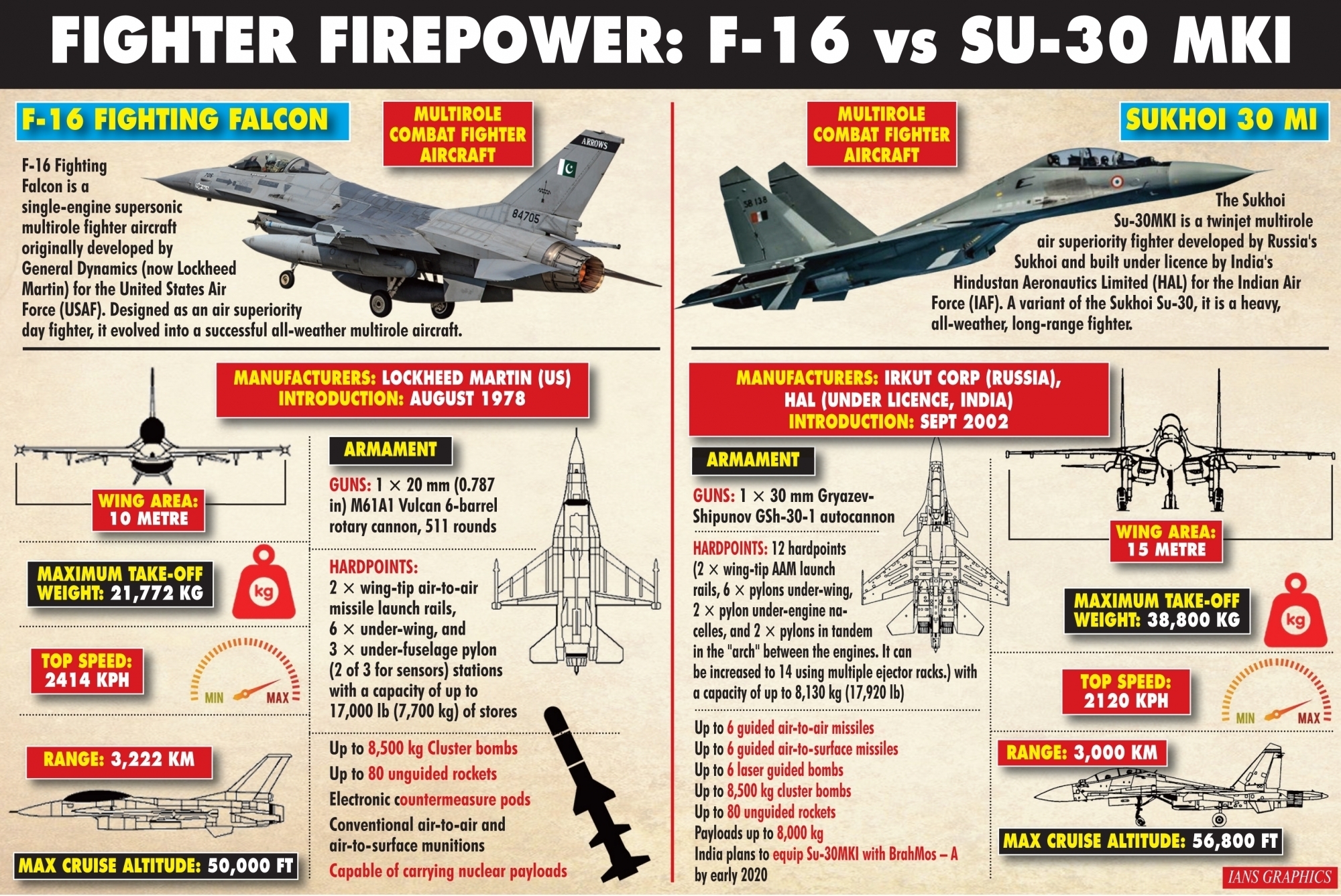 f-16 ,india's sukhoi , pakistans f 16  india.  pakistan , sukhoi,  എഫ്- 16,  സുഖോയ് 30