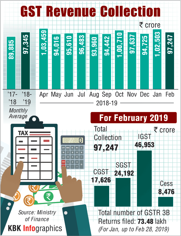 GST,GST collection,State GST,Ministry of Finance,Arun Jaitley,business news