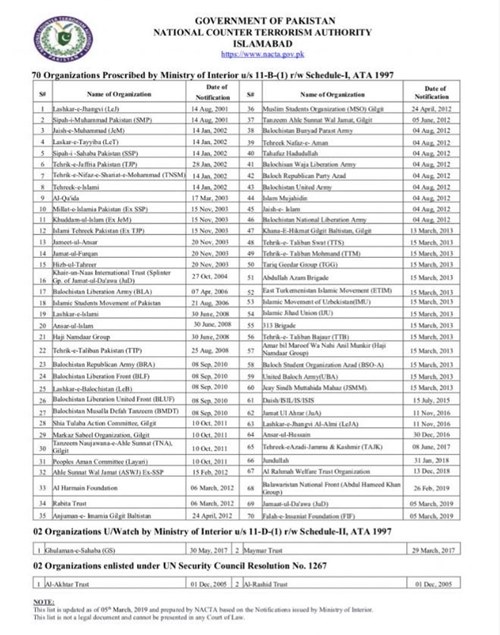 Hafiz Saeed's Jama'at-ud-Da'wah and its subsidiary Falah-e-Insaniat Foundation banned under Anti Terrorism Act 1997 by Pakistan's Interior Ministry.