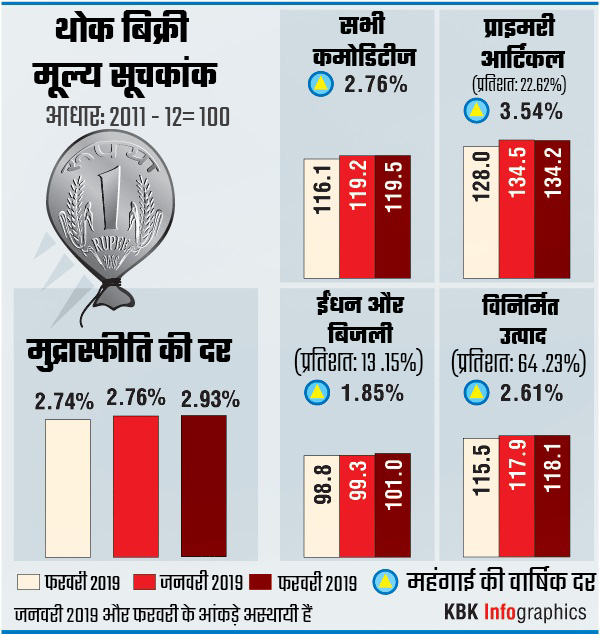 फरवरी में थोक मुद्रास्फीति बढ़कर 2.93 प्रतिशत हुई