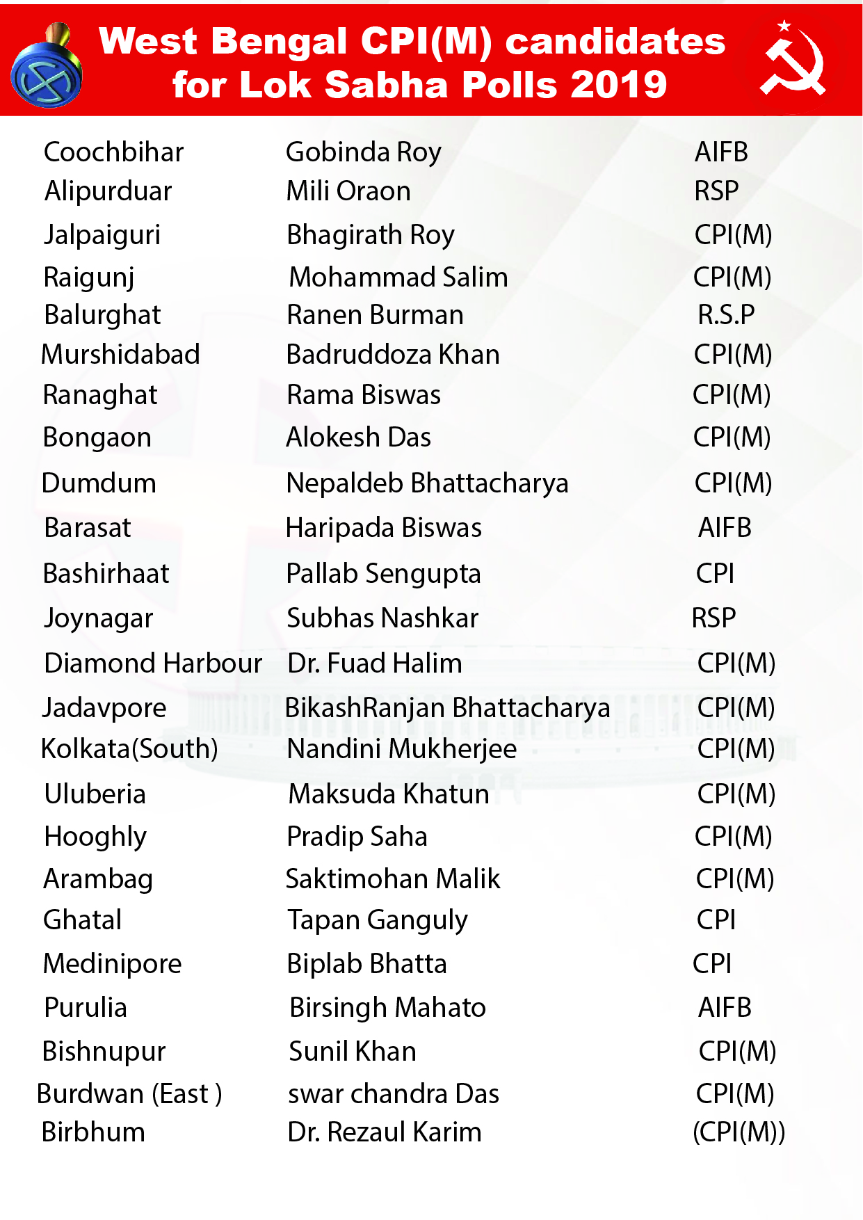 CPI(M)-led Left Front releases list of 25 candidates for LS polls