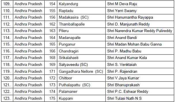 భాజపా అభ్యర్థుల జాబితా.....