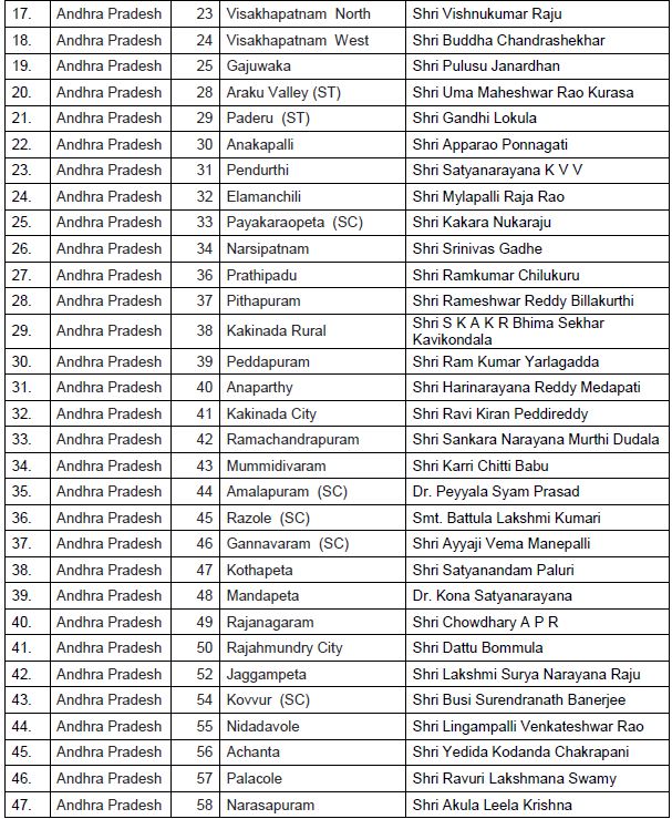 భాజపా అభ్యర్థుల జాబితా..