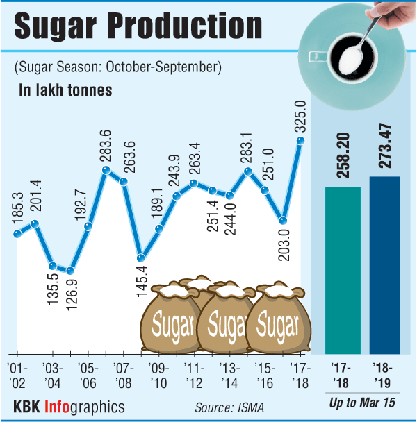 sugar output,sugar mills,ISMA,sugar production,Indian Sugar Mills Association,business news
