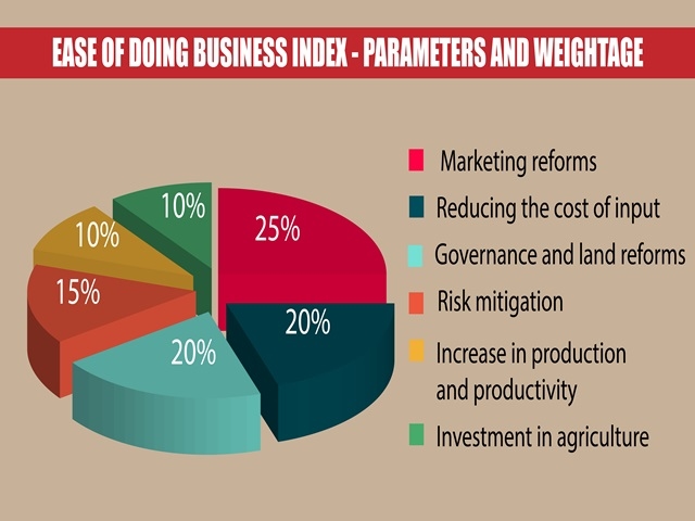 Ease of Doing Agribusiness,Agribusiness Index,agriculture,Ease of Doing Business,farmers in India,Business News