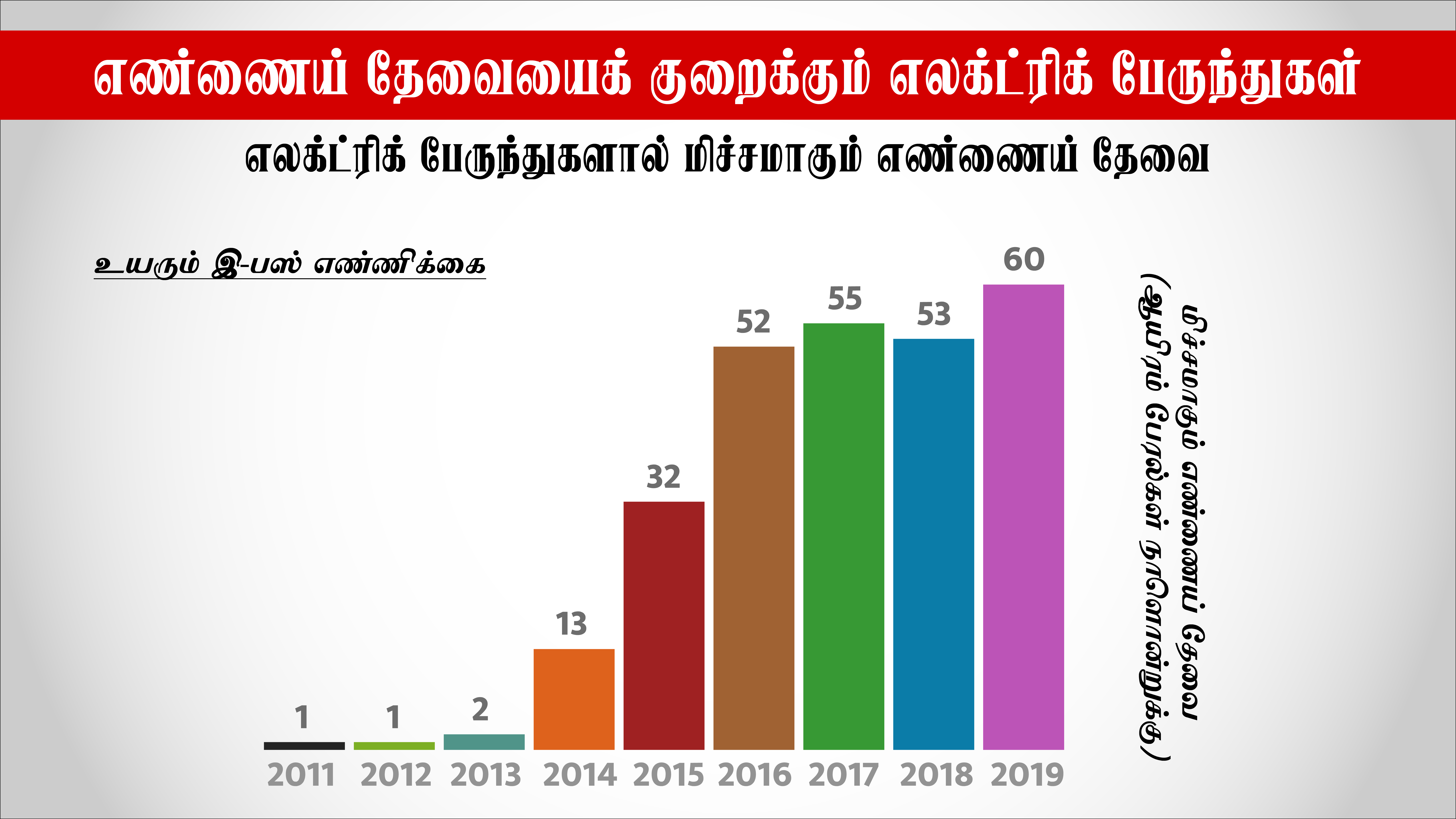 புள்ளி விவரம், சீனா, மின்சாரப் பேருந்து