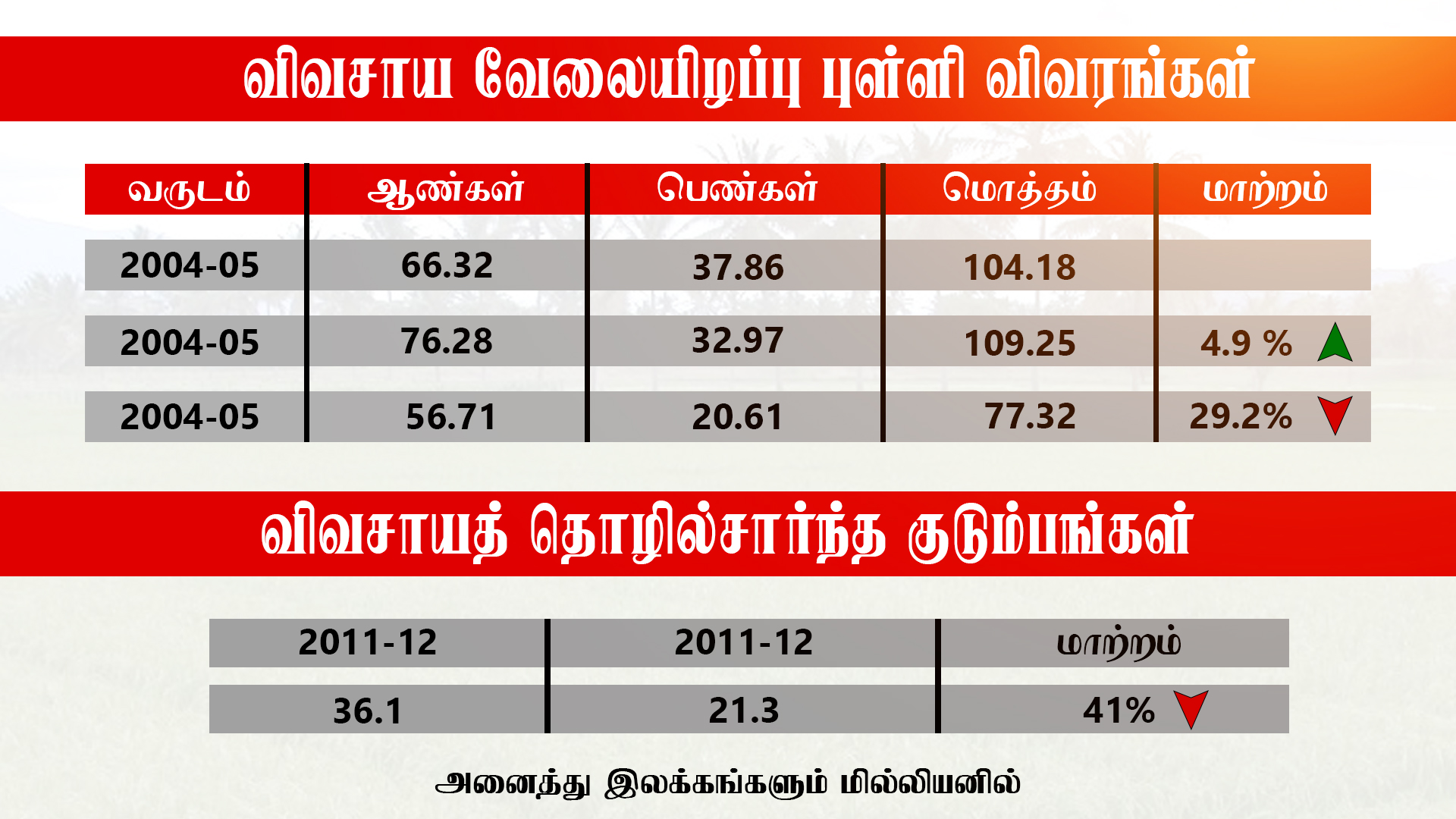 புள்ளி விவரம்,விவசாய வேலை வாய்ப்பு,