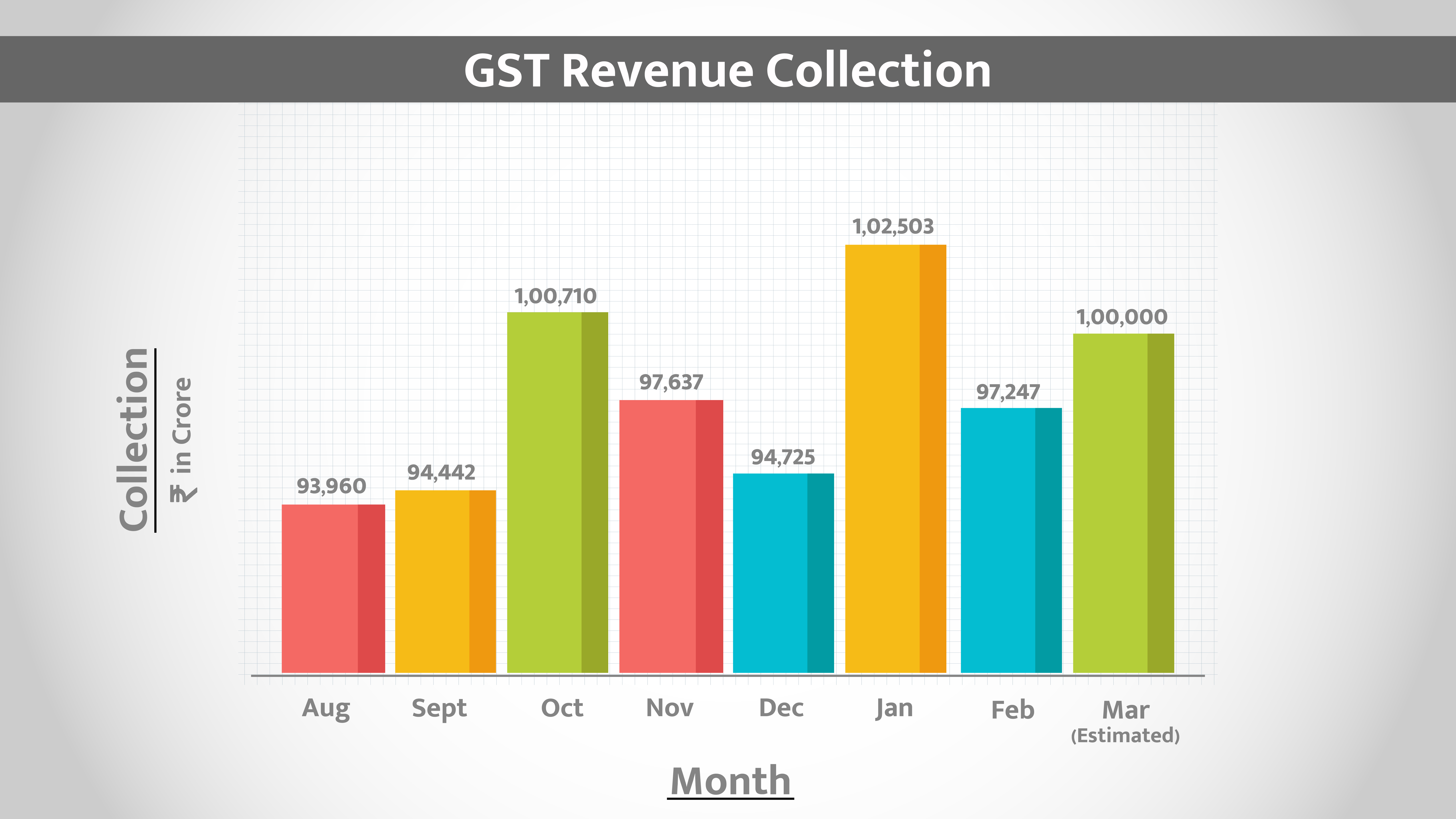 GST,GST collection,tax,Modi government,Ministry of Finance,Arun Jaitley,Narendra Modi,business news