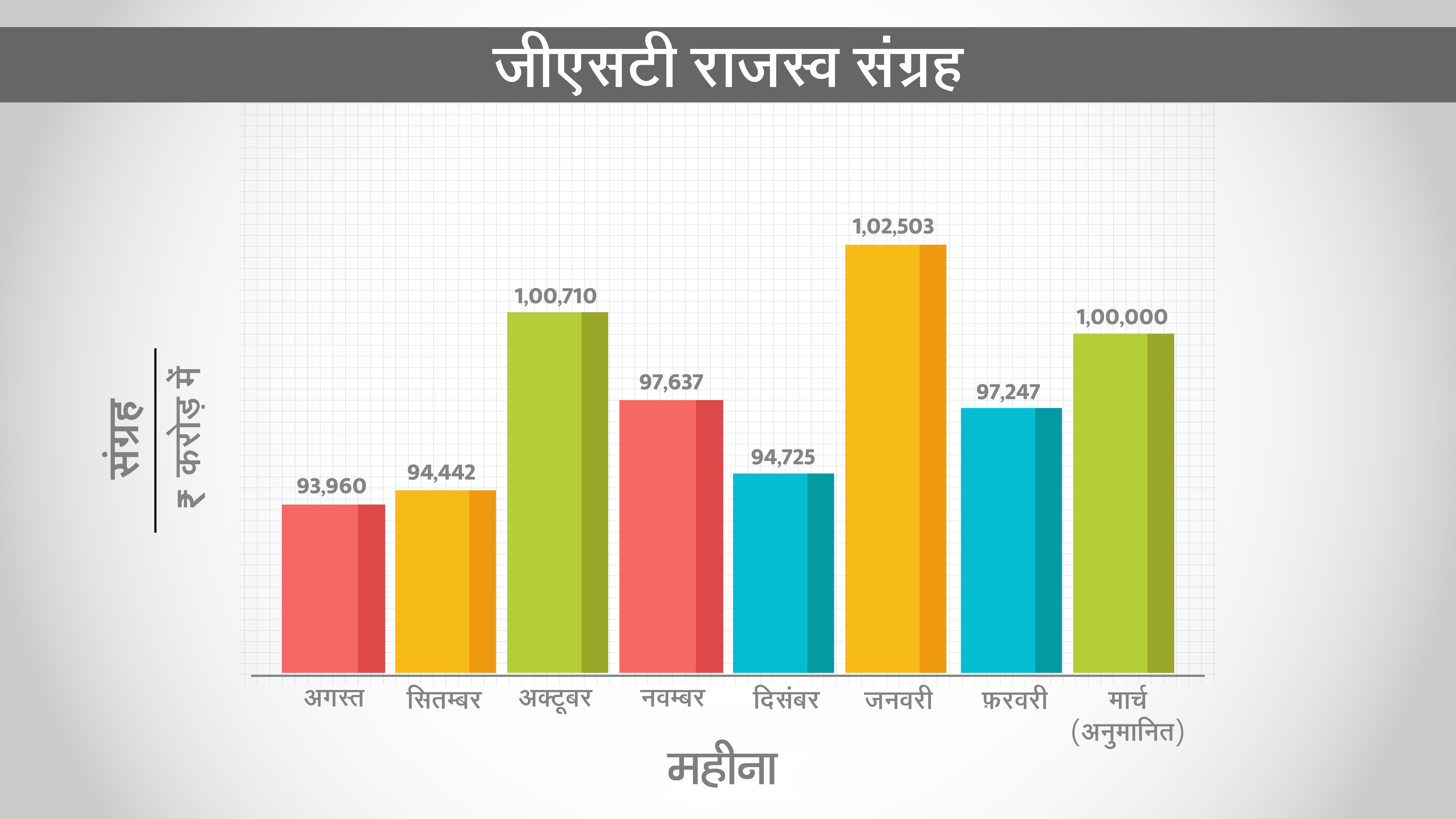 मार्च में एक लाख करोड़ के आंकड़े को छू सकता है जीएसटी संग्रह