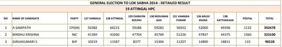 election 2019  attingal lok sabha  lok sabha election 2019  ആറ്റിങ്ങൽ ലോക്‌സഭ മണ്ഡലം  ലോക്‌സഭ ഇലക്ഷൻ 2019