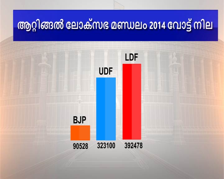 election 2019  attingal lok sabha  lok sabha election 2019  ആറ്റിങ്ങൽ ലോക്‌സഭ മണ്ഡലം  ലോക്‌സഭ ഇലക്ഷൻ 201