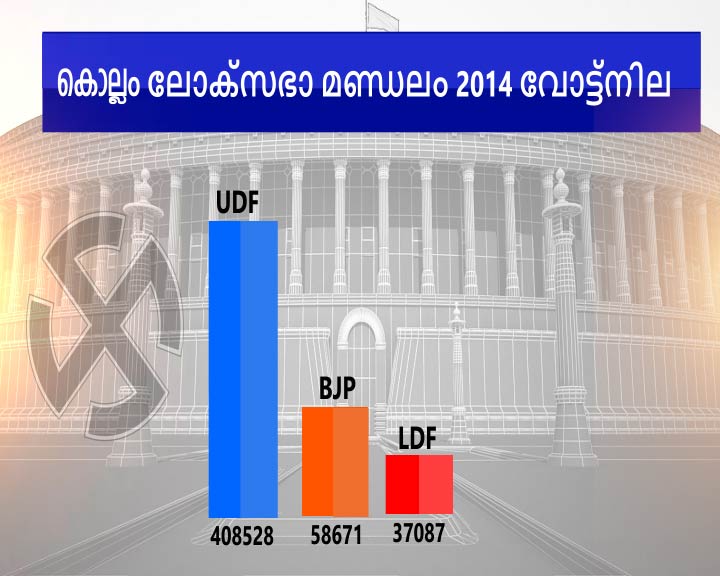 lok sabha election 2019  kollam lok sabha  election  കൊല്ലം ലോകസഭാ മണ്ഡലം  ലോകസഭാ ഇലക്ഷൻ 2019