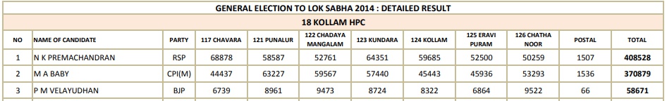 lok sabha election 2019  kollam lok sabha  election  കൊല്ലം ലോകസഭാ മണ്ഡലം  ലോകസഭാ ഇലക്ഷൻ 2019