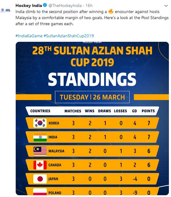 Azlan Shah Cup : Indian Hockey Team Will Look to gain number 1 spot against Canada