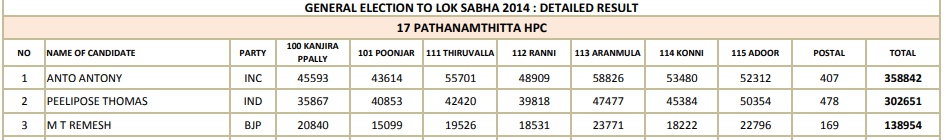 election  lok sabha 2019  pathanamthitta lok sabha constituency  ലോക്‌സഭ ഇലക്ഷൻ 2019  പത്തനംതിട്ട മണ്ഡലം