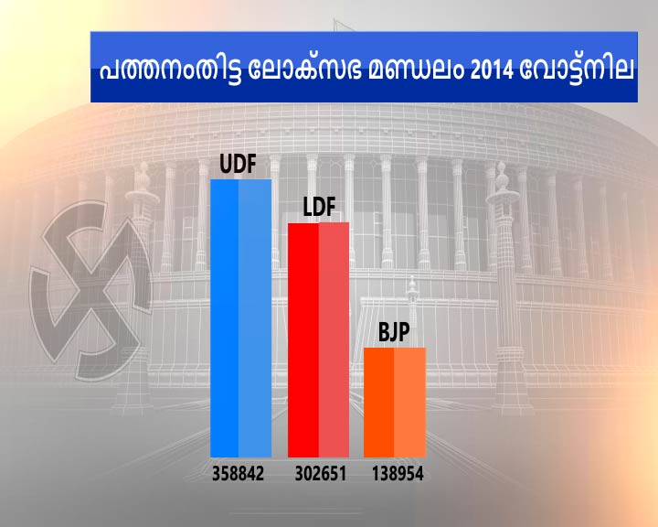 election  lok sabha 2019  pathanamthitta lok sabha constituency  ലോക്‌സഭ ഇലക്ഷൻ 2019  പത്തനംതിട്ട മണ്ഡലം