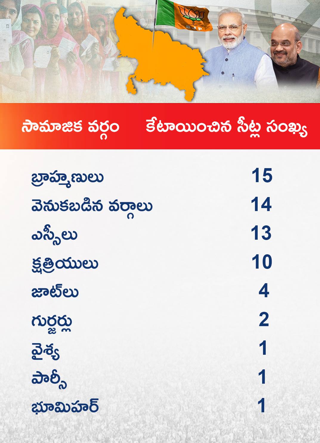 BJP relying on caste factors