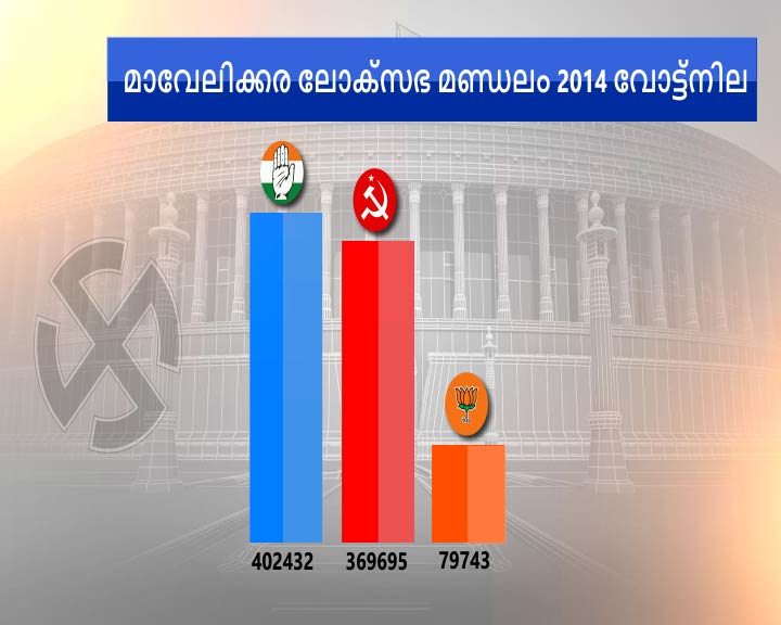 ELECTION 2019  mavelikkara constituency  lok sabha election 2019  മാവേലിക്കര ലോക്സഭാ മണ്ഡലം  ലോക്സഭാ ഇലക്ഷൻ 2019