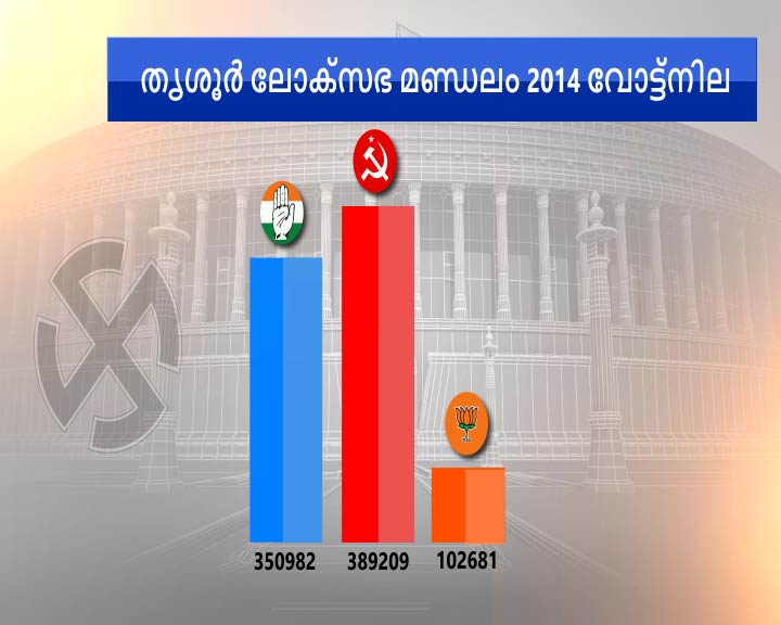 thrissur  thrissur constituency  lok sabha election 2019  തൃശൂർ ലോക്‌സഭാ മണ്ഡലം  ലോക്‌സഭാ ഇലക്ഷൻ 2019