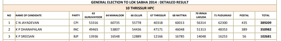 thrissur  thrissur constituency  lok sabha election 2019  തൃശൂർ ലോക്‌സഭാ മണ്ഡലം  ലോക്‌സഭാ ഇലക്ഷൻ 2019