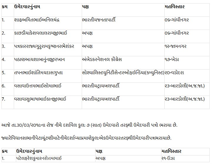 List of seven candidates filed nomination in Gujarat