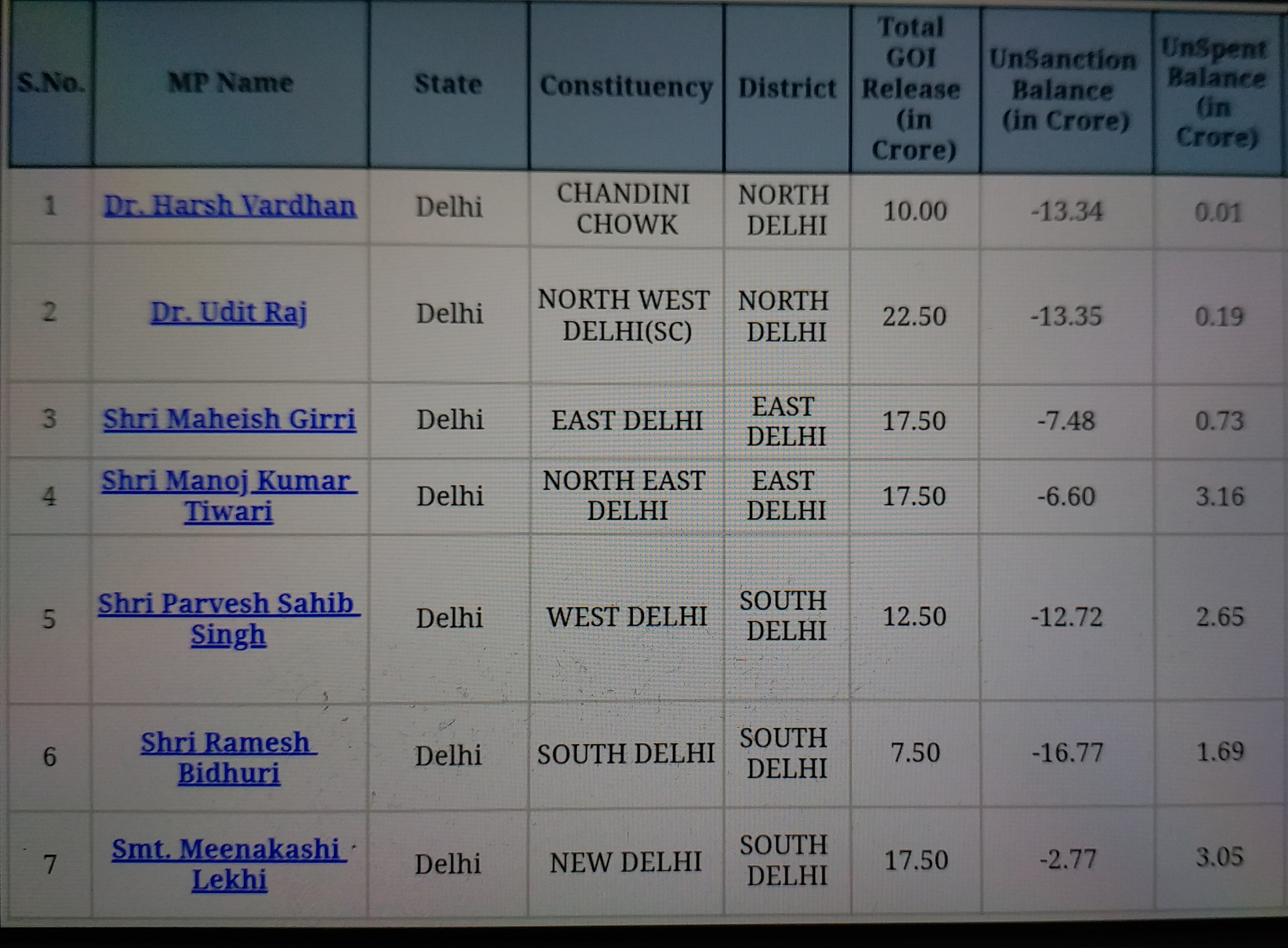 MP fund expenditure report Of Delhi MP