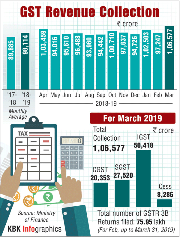 GST,GST Revenue Collection