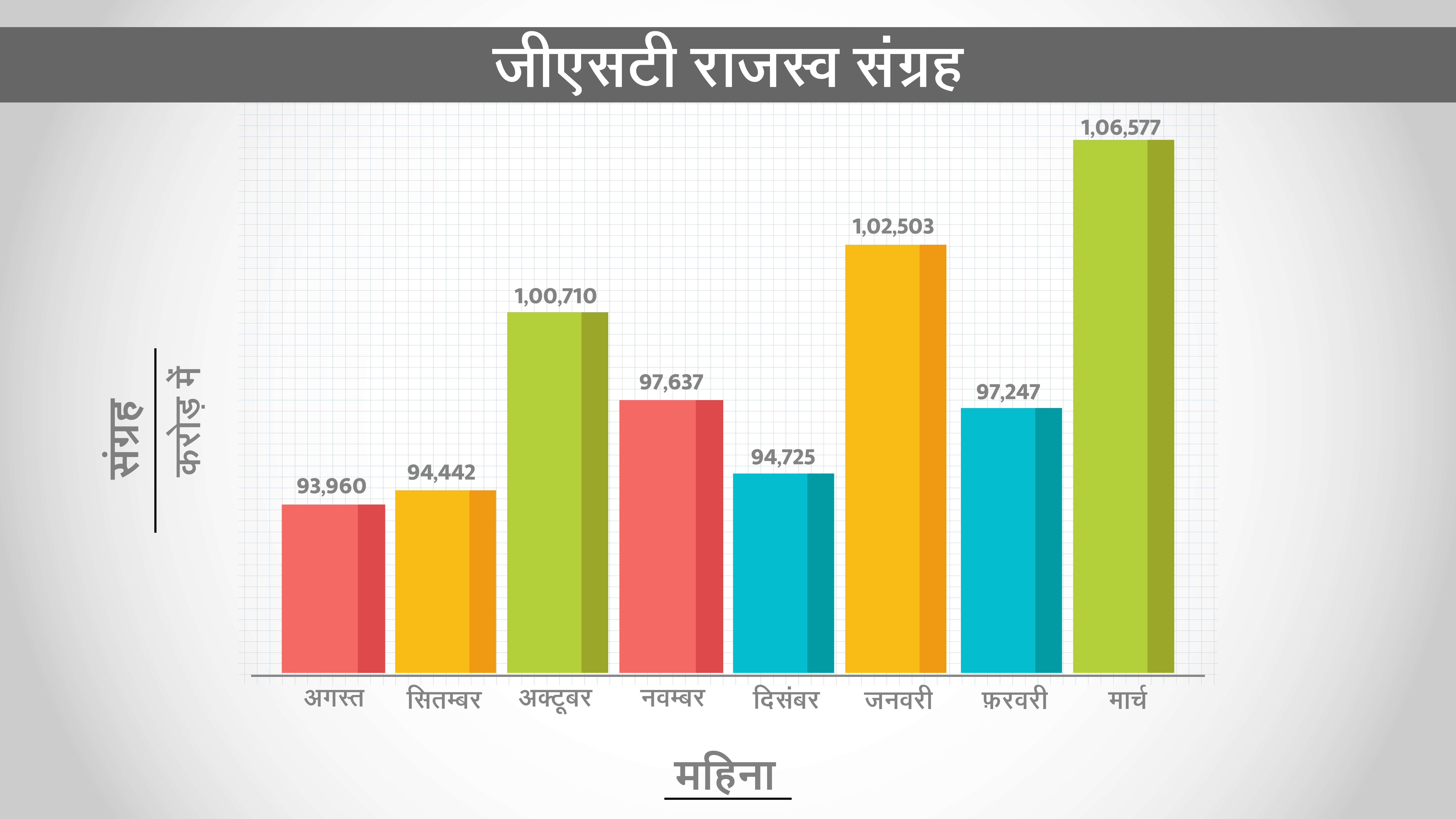 जीएसटी कलेक्शन ने बनाया नया रिकॉर्ड, मार्च में जुटाए 1.06 लाख करोड़