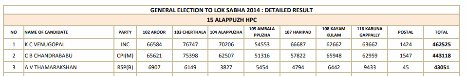 election  election 2019  alappuzha lok sabha constituency  ആലപ്പുഴ ലോക്‌സഭാ മണ്ഡലം  ലോക്‌സഭാ ഇലക്ഷൻ 2019