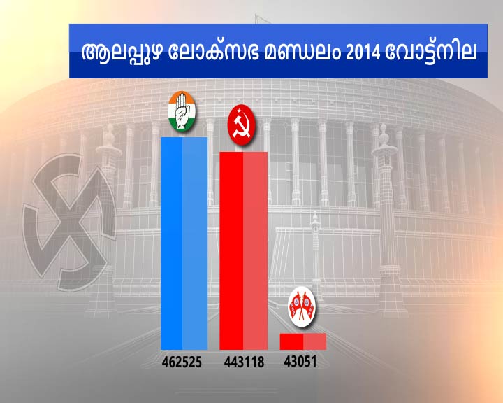 election  election 2019  alappuzha lok sabha constituency  ആലപ്പുഴ ലോക്‌സഭാ മണ്ഡലം  ലോക്‌സഭാ ഇലക്ഷൻ 2019