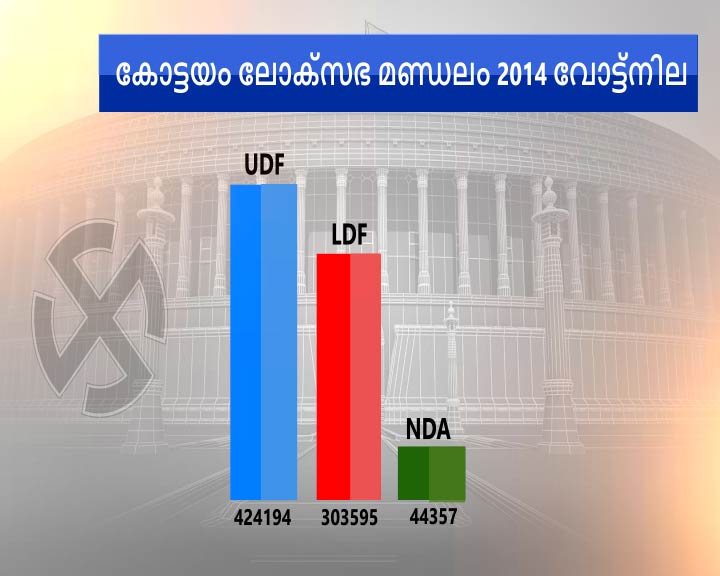 election special  lok sabha election 2019  kottayam lok sabha constituency  കോട്ടയം ലോകസഭാ നിയോജകമണ്ഡലം.  ലോക്‌സഭ ഇലക്ഷൻ 2019