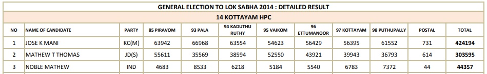 election special  lok sabha election 2019  kottayam lok sabha constituency  കോട്ടയം ലോകസഭാ നിയോജകമണ്ഡലം.  ലോക്‌സഭ ഇലക്ഷൻ 2019