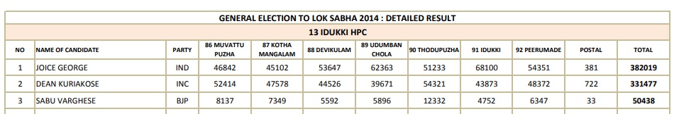 lok sabha election 2019  idukki lok sabha constituency  election 2019  ഇടുക്കി ലോക്സഭാ മണ്ഡലം  ലോക്‌സഭാ തെരഞ്ഞെടുപ്പ് 2019  ഇടുക്കി ലോക്‌സഭാ മണ്ഡലം