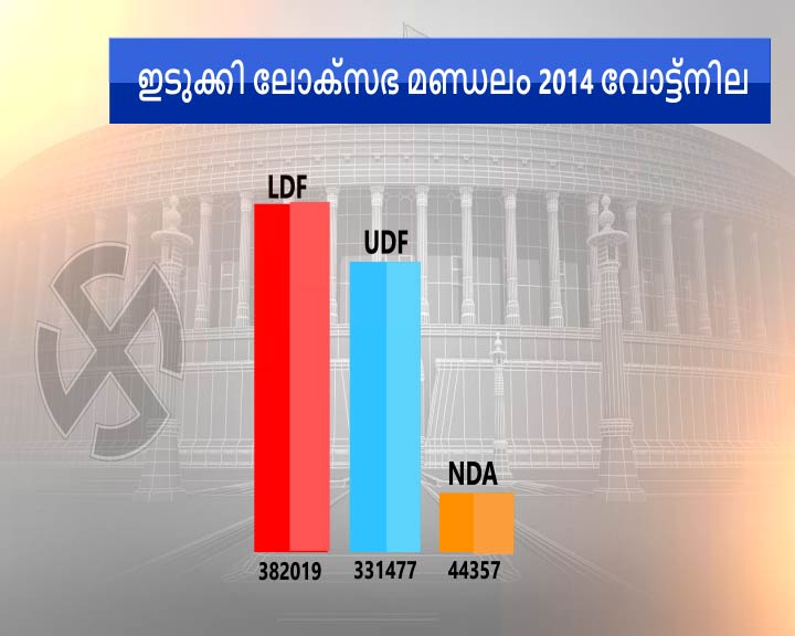 lok sabha election 2019  idukki lok sabha constituency  election 2019  ഇടുക്കി ലോക്സഭാ മണ്ഡലം  ലോക്‌സഭാ തെരഞ്ഞെടുപ്പ് 2019  ഇടുക്കി ലോക്‌സഭാ മണ്ഡലം