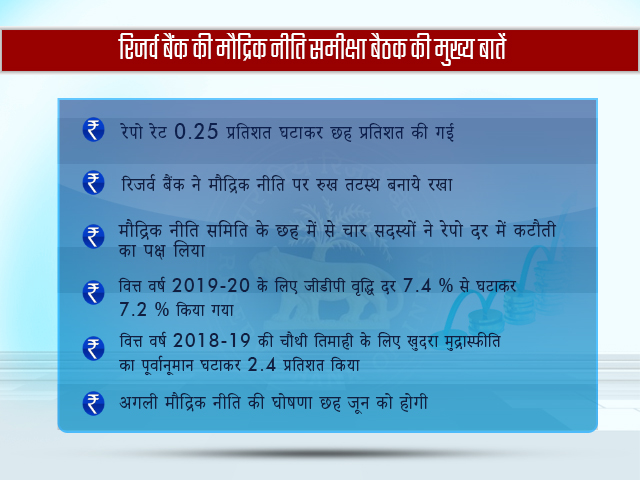 आरबीआई ने रेपो रेट में की 0.25 फीसदी की कटौती