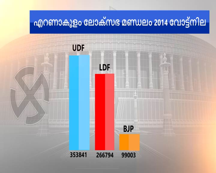 Ernakulam Parliamentary Constituency  election 2019  lok sabha election 2019  എറണാകുളം ലോക്‌സഭാ മണ്ഡലം  ലോക്‌സഭാ ഇലക്ഷൻ 2019