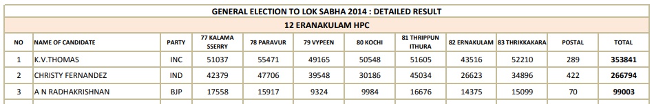 Ernakulam Parliamentary Constituency  election 2019  lok sabha election 2019  എറണാകുളം ലോക്‌സഭാ മണ്ഡലം  ലോക്‌സഭാ ഇലക്ഷൻ 2019