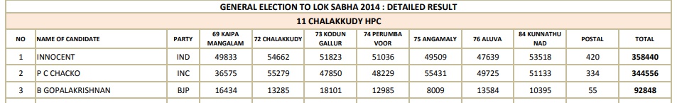election  chalakudy lok sabha constituency  lok sabha election 2019  election 2019  ചാലക്കുടി മണ്ഡലം  ലോക്സഭ ഇലക്ഷൻ 2019
