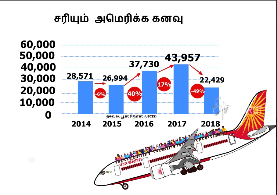 குறைந்து வரும் ஹெச் 1 பி விசா அனுமதிகள்