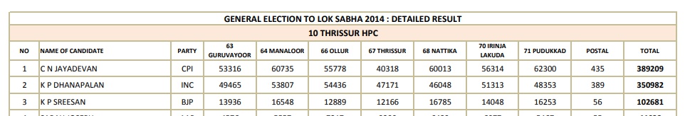 election  Thrissur Lok Sabha constituency  lok sabha election 2019  തൃശൂർ ലോക്‌സഭാ മണ്ഡലം  ലോക്‌സഭാ തിരഞ്ഞെടുപ്പ് 2019