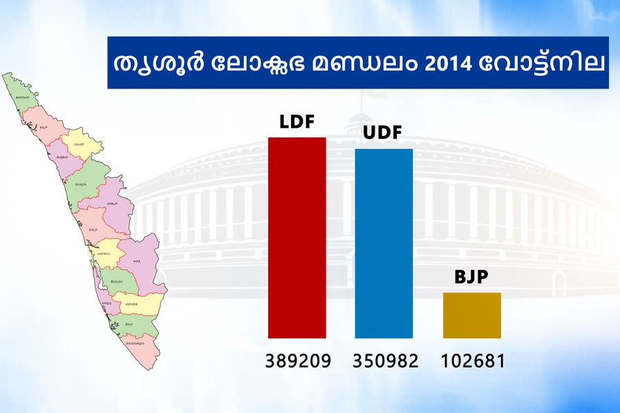 election  Thrissur Lok Sabha constituency  lok sabha election 2019  തൃശൂർ ലോക്‌സഭാ മണ്ഡലം  ലോക്‌സഭാ തിരഞ്ഞെടുപ്പ് 2019