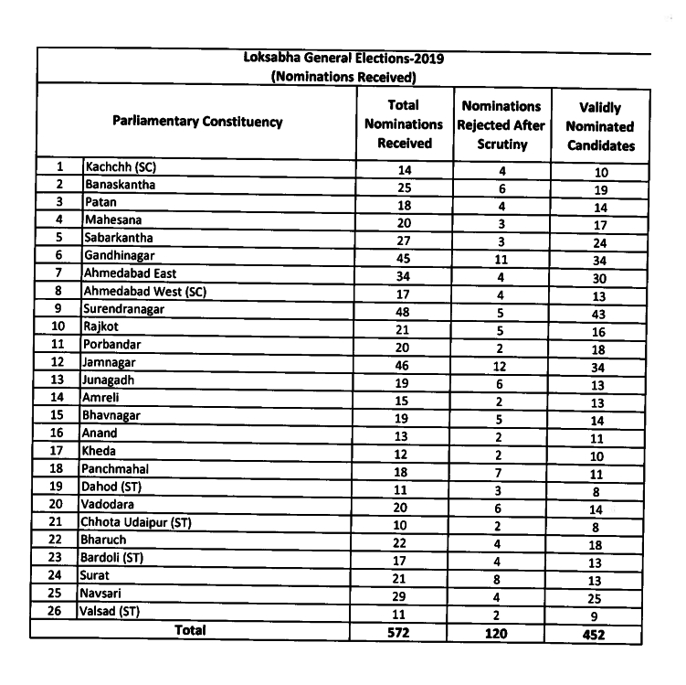 ગુજરાતમાં લોકસભાની 26 બેઠક માટે 452 ઉમેદવારો