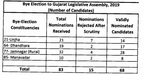 ગુજરાતમાં લોકસભાની 26 બેઠક માટે 452 ઉમેદવારો