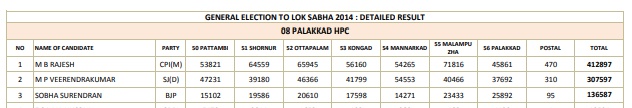 election  palakkad constituency  lok sabha election 2019  പാലക്കാട് ലോക്‌സഭാ മണ്ഡലം ലോക്‌സഭാ ഇലക്ഷൻ 2019